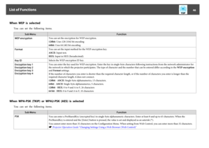 Page 46When  WEP  is  selected
You  can  set  the  following  items.
Sub MenuFunction
WEP encryptionYou can set the encryption for WEP encryption.
128bit: Uses 128 (104) bit encoding
64bit: Uses 64 (40) bit encoding
FormatYou can set the input method for the WEP encryption key.
ASCII: Input text.
HEX: Input in HEX (hexadecimal).
Key IDSelects the WEP encryption ID key.
Encryption key 1
Encryption key 2
Encryption key 3
Encryption key 4You can enter the key used for WEP encryption. Enter the key in single-byte...