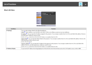 Page 47Wired  LAN  Menu
Sub MenuFunction
IP SettingsYou can make settings related to the following addresses.
DHCP
g: Select whether or not (On/Off) to use DHCP. If this is set to On you cannot set any more addresses.
IP Address
g: You can input the IP Address assigned to the projector. You can input a number from 0 to 255 in each field of the address. However,
the following IP Addresses cannot be used.
0.0.0.0, 127.x.x.x, 224.0.0.0 to 255.255.255.255 (where x is a number from 0 to 255)
Subnet
 Mask
g: You can...