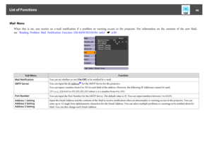 Page 48Mail  Menu
When  this  is  set,  you  receive  an  e-mail  notification  if  a  problem  or  warning  occurs  in  the  projector.  For  information  on  the  contents  of  the  sent  Mail,
see  "Reading  Problem  Mail  Notification  Function  (EB-826W/825/85/84  only)" 
s
 p.89
Sub MenuFunction
Mail NotificationYou can set whether or not (On/Off) to be notified by e-mail.
SMTP ServerYou can input the 
IP Address
g for the SMTP Server for the projector.
You can input a number from 0 to 255 in each...