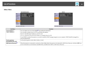 Page 49Others  Menu
EB-826W/825/85 EB-84
Sub MenuFunction
Trap IP Address 1
Trap IP Address 2You can register up to two for the 
SNMP
g trap notification destination.
You can input a number from 0 to 255 in each field of the address.
However, the following IP Addresses cannot be used.
127.x.x.x, 224.0.0.0 to 255.255.255.255 (where x is a number from 0 to 255)
To use SNMP to monitor the projector, you need to install the SNMP manager program on your computer. SNMP should be managed by a
network administrator....