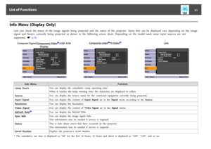 Page 51Info  Menu  (Display  Only)
Lets  you  check  the  status  of  the  image  signals  being  projected  and  the  status  of  the  projector.  Items  that  can  be  displayed  vary  depending  on  the  image
signal  and  Source  currently  being  projected  as  shown  in  the  following  screen  shots.  Depending  on  the  model  used,  some  input  sources  are  not
supported.  
s
 p.16
Computer Signal/
Component
 Video
g/US B /US B
Display
Composite
 video
g/S-Video
g
LAN
Sub  MenuFunction
Lamp  HoursYou...