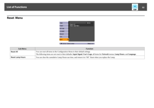 Page 52Reset  Menu
Sub MenuFunction
Reset AllYou can reset all items in the Configuration Menu to their default settings.
The following items are not reset to their defaults: Input Signal, User's Logo, all items for Network menus, Lamp Hours, and Language.
Reset Lamp Hours
You can clear the cumulative Lamp Hours use time, and return it to "0H". Reset when you replace the Lamp.
List of Functions
52 