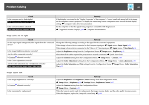 Page 62CheckRemedy
Is the computer set for dual display?
Only when projecting computer images
If dual display is activated in the "Display Properties" of the computer's Control panel, only about half of the image
on the computer screen is projected. To display the entire image on the computer screen, turn off the dual display
setting. 
s Computer video driver documentation
Is the correct resolution selected?
Only when projecting computer images
Set the computer so that the signals being output are...