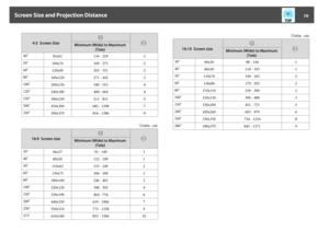 Page 794:3  Screen Size
Minimum (Wide) to Maximum
(Tele)
40"
81x61 134 - 219 -1
50"
100x76 169 - 275 -2
60"
120x90 203 - 331 -2
80"
160x120 271 - 442 -3
100"
200x150 340 - 553 -4
120"
240x180 408 - 664 -4
150"
300x230 511 - 831 -5
200"
410x300 682 - 1108 -7
250"
500x370 854 - 1386 -9
Units:  cm
16:9  Screen size
Minimum (Wide) to Maximum
(Tele)
30"
66x37 91 - 149 1
40"
89x50 122 - 199 1
50"
110x62 153 - 249 2
60"
130x75 184 - 300 2
80"
180x100 246 - 401 3...