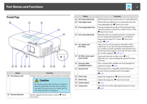 Page 9Front/Top
Name Function
A
Air exhaust ventExhaust vent for air used to cool the projector internally.
 Caution
Do not place objects that may become warped or
otherwise affected by heat near the Air exhaust
vent and do not put your face or hands near the
vent while projection is in progress.
B
Remote Receiver
Receives signals from the remote control. s Quick
Start Guide
Name Function
C
A/V mute slide knobSlide the knob to open and close the A/V mute slide knob.
D
Foot adjust leverPull out the Foot adjust...