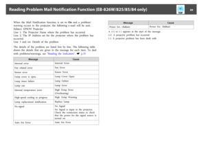 Page 89When  the  Mail  Notification  function  is  set  to  On and  a  problem/
warning  occurs  in  the  projector,  the  following  e-mail  will  be  sent.
Subject:  EPSON  Projector
Line  1:  The  Projector  Name  where  the  problem  has  occurred
Line  2:  The  IP  Address  set  for  the  projector  where  the  problem  has
occurred.
Line  3  and  on:  Details  of  the  problem
The  details  of  the  problem  are  listed  line  by  line.  The  following  table
shows  the  details  that  are  given  in...