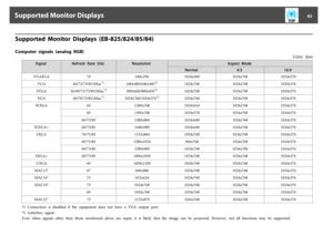 Page 93Supported  Monitor  Displays  (EB-825/824/85/84)Computer  signals  (analog  RGB)
Units:  dots
Signal Refresh  Rate  (Hz) Resolution Aspect  Mode
Normal 4:3 16:9
VGAEGA 70 640x350 1024x560 1024x768 1024x576
VGA 60/72/75/85/iMac
*1
640x480/640x360
*2
1024x768 1024x768 1024x576
SVGA 56/60/72/75/85/iMac
*1
800x600/800x450
*2
1024x768 1024x768 1024x576
XGA 60/70/75/85/iMac
*1
1024x768/1024x576
*2
1024x768 1024x768 1024x576
WXGA 60 1280x768 1024x614 1024x768 1024x576
60 1360x768 1024x578 1024x768 1024x576...