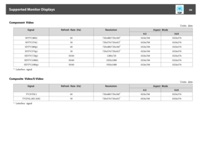 Page 94Component  Video
Units:  dots
Signal Refresh  Rate  (Hz) Resolution Aspect  Mode
4:3 16:9
SDTV(480i) 60 720x480/720x360
*
1024x768 1024x576
SDTV(576i) 50 720x576/720x432
*
1024x768 1024x576
SDTV(480p) 60 720x480/720x360
*
1024x768 1024x576
SDTV(576p) 50 720x576/720x432
*
1024x768 1024x576
HDTV(720p) 50/60 1280x720 1024x768 1024x576
HDTV(1080i) 50/60 1920x1080 1024x768 1024x576
HDTV(1080p) 50/60 1920x1080 1024x768 1024x576
* Letterbox  signal
Composite  Video/S-Video
Units:  dots
Signal Refresh  Rate...