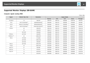 Page 95Supported  Monitor  Displays  (EB-826W)Computer  signals  (analog  RGB)
Units:  dots
Signal Refresh  Rate  (Hz) Resolution Aspect  Mode
Normal 16:9 Full Zoom Through
VGAEGA 70 640x350 1280x700 1280x720 1280x800 1280x700 640x350
VGA 60/72/75/85/iMac
*1
640x480/640x360
*2
1066x800 1280x720 1280x800 1280x800 640x480
SVGA 56/60/72/75/85/iMac
*1
800x600/800x450
*2
1066x800 1280x720 1280x800 1280x800 800x600
XGA 60/70/75/85/iMac
*1
1024x768/1024x576
*2
1066x800 1280x720 1280x800 1280x800 1024x768
WXGA 60...