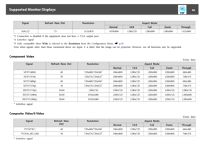 Page 96Signal Refresh  Rate  (Hz) Resolution Aspect  Mode
Normal 16:9 Full Zoom Through
MAC21" 75 1152x870 1059x800 1280x720 1280x800 1280x800 1152x800
*1  Connection  is  disabled  if  the  equipment  does  not  have  a  VGA  output  port.
*2  Letterbox  signal
*3  Only  compatible  when  Wide is  selected  as  the  Resolution from  the  Configuration  Menu.  s p.36
Even  when  signals  other  than  those  mentioned  above  are  input,  it  is  likely  that  the  image  can  be  projected.  However,  not...