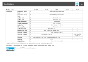 Page 98Product  name
EB-826W EB-825 EB-85 EB-84 EB-824
Connectors Computer1  Input
Port1
Mini  D-Sub15-pin  (female)  blue
Computer2  Input
Port1
Mini  D-Sub15-pin  (female)  blue
Audio1  Port 1
Stereo  mini  jack
Audio2  Port 1
Stereo  mini  jack
V ideo  input  port 1
RCA  pin  jack
S-Video  input  port 1
Mini  DIN  4-pin
Audio  Port 1
RCA  pin  jack  x  2  (L,  R)
Mic  Input  Port 1
Stereo  mini  jack
Audio  Out  Port 1
Stereo  mini  jack −
Monitor  Out  Port 1
Mini  D-Sub15-pin  (female)  black −
USB  Port...