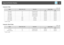 Page 94Component  Video
Units:  dots
Signal Refresh  Rate  (Hz) Resolution Aspect  Mode
4:3 16:9
SDTV(480i) 60 720x480/720x360
*
1024x768 1024x576
SDTV(576i) 50 720x576/720x432
*
1024x768 1024x576
SDTV(480p) 60 720x480/720x360
*
1024x768 1024x576
SDTV(576p) 50 720x576/720x432
*
1024x768 1024x576
HDTV(720p) 50/60 1280x720 1024x768 1024x576
HDTV(1080i) 50/60 1920x1080 1024x768 1024x576
HDTV(1080p) 50/60 1920x1080 1024x768 1024x576
* Letterbox  signal
Composite  Video/S-Video
Units:  dots
Signal Refresh  Rate...