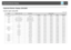 Page 95Supported  Monitor  Displays  (EB-826W)Computer  signals  (analog  RGB)
Units:  dots
Signal Refresh  Rate  (Hz) Resolution Aspect  Mode
Normal 16:9 Full Zoom Through
VGAEGA 70 640x350 1280x700 1280x720 1280x800 1280x700 640x350
VGA 60/72/75/85/iMac
*1
640x480/640x360
*2
1066x800 1280x720 1280x800 1280x800 640x480
SVGA 56/60/72/75/85/iMac
*1
800x600/800x450
*2
1066x800 1280x720 1280x800 1280x800 800x600
XGA 60/70/75/85/iMac
*1
1024x768/1024x576
*2
1066x800 1280x720 1280x800 1280x800 1024x768
WXGA 60...