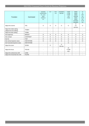 Page 11ESC/VP21 Command User’s Guide for Business Projectors
FunctionCommand
825H/HV,826WH/WHV,85+, 825+,
824H84H/He/L84+
S10W10X10S9/X9/W 9S92/X921760W1770W1775W
17501750G
G5950G5900G5800
G5650WG5600G5500
G5750W UG5450W U
939596W
900910W905
915W925
Adjust the volumeVOLOOOOO
O
W/O
5800/5500
O
Adjust the treble setting
(Adjust the tone setting)TONEH-------
Adjust the bass settingTONEL-------
Set brightnessBRIGHTOOOOOOO
Set contrastCONTRASTOOOOOOO
Set tintTINTOOOOOOO
Set vertical keystone valueVKEYSTONEOOOOOOO...