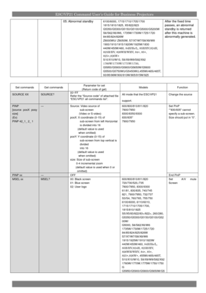 Page 13ESC/VP21 Command User’s Guide for Business Projectors
05:Abnormal standby6100/6000,1715/1710/1705/1700
1815/1810/1825,X5/822/823
G5350/G5300/G5150/G5100/G5000/G5200W
S6/S62/X6/W6,1735W/1730W/1725/1720
84/85/824/826W
Z8000WU/Z8050W,S7/X7/W7/S8/X8/W8
1900/1910/1915/1920W/1925W/1830
440W/450W/460,84H/He/L, 85H/HV,824H,
825H/HV, 826WH/WHV, 84+, 85+,
825+,826W+
S10/X10/W10,S9/X9/W9/S92/X92
1760W/1770W/1775W/1750,
G5950/G5900/G5800/G5650W/G5600
G5500/G5750WU/G5450WU,455Wi/465i/465T,...