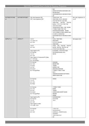 Page 14ESC/VP21 Command User’s Guide for Business Projectors
600
G5500/G5750WU/G5450WU,455
Wi/465i/465T,
93/95/96W/900/910W/905/915W/9
25
AUTOKEYSTONE
xx
AUTOKEYSTONE?ON: Auto keystone ON
OFF: Auto keystone OFF
73/53/74/54, 735
7800/7850, 61/81, 830/835
740/745/732/737, 821/828
7900/7950, 760/765, 755/750,
62/82, 1715/1710/1705/1700
1815/1810/1825
X5/822/83/83+/822+,280,X6/W6
1735W1730W1725/1720
84/85/824/825/826W,X8/W8,
1915/1925W/1910W/1920W/1830
X10/W10,X9/W9/X92
93/95/96W/900/910W/905/915W/9
25
Set auto...