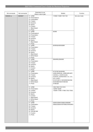 Page 16ESC/VP21 Command User’s Guide for Business Projectors
Set commandsGet commandsParameter for set
(Return code of get)ModelsFunction
01: sRGB
03:Presentation2
04:Presentation
05:Theatre
06:Dynamic
08:Sports
10:Custom
11:Black Board
14:Photo
1735W/1730W/1725/1720
01: sRGB
03:Presentation2
04:Presentation
05:Theatre
06:Dynamic
08:Sports
11:Black Board
14:Photo
X6/W6
01: sRGB
04:Presentation
05:Theatre
06:Dynamic
08:Sports
11:Black Board
12:White Board
14:Photo
84/85/824/825/826W
01: sRGB
04:Presentation...