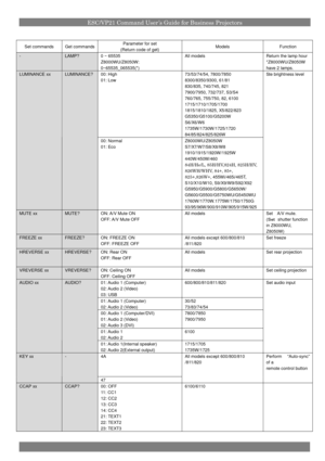 Page 17ESC/VP21 Command User’s Guide for Business Projectors
Set commandsGet commandsParameter for set
(Return code of get)ModelsFunction
-LAMP?0 ~65535
Z8000WU/Z8050W:
0~65535_065535(*)
All modelsReturn the lamp hour
*Z8000WU/Z8050W
have 2 lamps.
00:High
01:Low
73/53/74/54, 7800/7850
8300/8350/9300, 61/81
830/835, 740/745, 821
7900/7950, 732/737, S3/S4
760/765, 755/750, 82, 6100
1715/1710/1705/1700
1815/1810/1825, X5/822/823
G5350/G5100/G5200W
S6/X6/W6
1735W/1730W/1725/1720
84/85/824/825/826W
LUMINANCE...