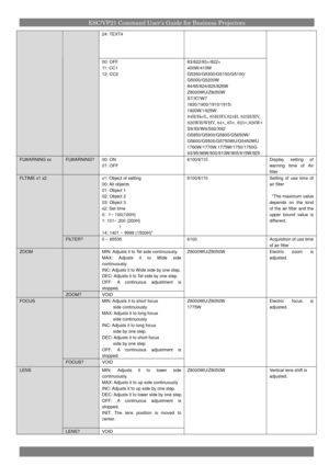 Page 18ESC/VP21 Command User’s Guide for Business Projectors
24: TEXT4
00: OFF
11: CC1
12: CC2
83/822/83+/822+
400W/410W
G5350/G5300/G5150/G5100/
G5000/G5200W
84/85/824/825/826W
Z8000WU/Z8050W
S7/X7/W7
1830/1900/1910/1915/
1920W/1925W
84H/He/L, 85H/HV,824H, 825H/HV,
826WH/WHV, 84+, 85+, 825+,826W+
S9/X9/W9/S92/X92
G5950/G5900/G5800/G5650W/
G5600/G5500/G5750WU/G5450WU
1760W/1770W.1775W/1750/1750G
93/95/96W/900/910W/905/915W/925
FLWARNING xxFLWARNING?00:ON
01:OFF
6100/6110Display setting of
warning time of Air...