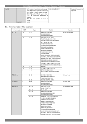 Page 19ESC/VP21 Command User’s Guide for Business Projectors
MIN:Adjustsit toleftside continuously.
MAX:Adjusts it to right side continuously
INC:Adjustsit torightsideby one step.
DEC:Adjustsit toleft sideby one step
OFF: A continuous adjustment is
stopped.
INIT:The lens position is moved to
center.
HLENS
HLENS?VOID
Z8000WU/Z8050WHorizontal lens shift is
adjusted.
8.2.Command table 2 (Step parameter)
Set commandsInitial
valueStepsModelsFunction
150 ~ 31600/800/810/811/820
9300/8350/9300
7800/7850/7900/7950
100...