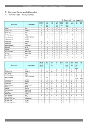 Page 8ESC/VP21 Command User’s Guide for Business Projectors
7.Command list and applicable models
7.1.Command table 1 (Fixed parameter)
(O：Supported-：Not supported)
FunctionCommand
600/800/810/811/820
720/730/520/
735
30/5273/53/74/
54
8300/8350/9300
7800/7850/7900/
7950
S1/S1H61/81830/835
PowerPWROOOOOOOOO
Input sourceSOURCEOOOOOOOOO
PinP settingPINPO---OO--O
A/V Mute ScreenMSELOOOOOOOOO
Auto KeystoneAUTOKEYSTONE-O-O-O-OO
Aspect settingASPECT---OOOOO
Color modeCMODEOOOOOOOOO
Lamp hourLAMP?OOOOOOOOO
Brightness...