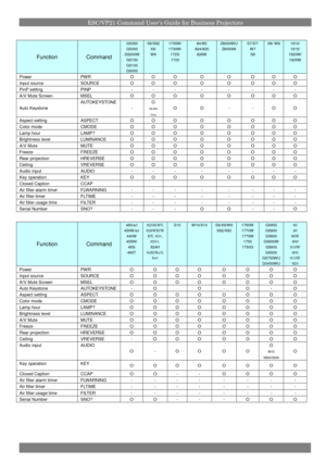 Page 9ESC/VP21 Command User’s Guide for Business Projectors
FunctionCommand
G5350G5300G5200W
G5150G5100G5000
S6/S62X6/W6
1735W /1730W /1725/
1720
84/85/824/825826W
Z8000W UZ8050WS7/X7/W7S8
X8/ W 81910/1915/1920W /
1925W
PowerPWROOOOOOOO
Input sourceSOURCEOOOOOOOO
PinP settingPINP--------
A/VMute ScreenMSELOOOOOOOO
Auto Keystone
AUTOKEYSTONE
-
O
X6,W 6
Only
OO--OO
Aspect settingASPECTOOOOOOOO
Color modeCMODEOOOOOOOO
Lamp hourLAMP?OOOOOOOO
Brightness levelLUMINANCEOOOOOOOO
A/V MuteMUTEOOOOOOOO...