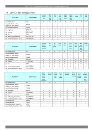 Page 10ESC/VP21 Command User’s Guide for Business Projectors
7.2.Command table 2 (Step parameter)
FunctionCommand
600/800/810/811/820
720/730/520/
735
30/5273/53/74/
54
8300/8350/9300
7800/7850/7900/
7950
S1/S1H61/81830/835
Adjust the volumeVOLOOOOOOOOO
Adjust the treble setting
(Adjust the tone setting)TONEH---------
Adjust the bass settingTONEL---------
Set brightnessBRIGHTOOOOOOOOO
Set contrastCONTRASTOOOOOOOOO
Set tintTINTOOOOOOOOO
Set vertical keystone valueVKEYSTONEOOOOOOOOO
Set...