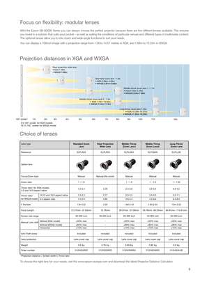 Page 5Focus on flexibility: modular lenses
With the Epson EBG5000 Series you can always choose the perfect projector because there are five different lenses available. This ensures
you invest in a solution that suits your pocket – as well as suiting the conditions of particular venues and different types of multimedia content.
The optional lenses allow you to mix zoom and wideangle functions to suit your needs.
You can display a 100inch image with a projection range from 1.58 to 14.57 metres in XGA, and 1.66m...