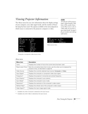 Page 50Fine-Tuning the Projector45
Viewing Projector Information
The About menu lets you view information about the display settings 
of your computer, your video signal mode, and the number of hours 
the lamp has been used. The options available in the menu depend on 
which source is connected to the projector: computer or video.
* Available only when Computer is selected as the input source.
** Available only when Video is selected as the input source.
note
The life span of the projector 
lamp is...