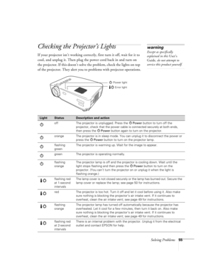 Page 60Solving Problems55
Checking the Projector’s Lights
If your projector isn’t working correctly, first turn it off, wait for it to 
cool, and unplug it. Then plug the power cord back in and turn on 
the projector. If this doesn’t solve the problem, check the lights on top 
of the projector. They alert you to problems with projector operations.
warning
Except as specifically 
explained in this User’s 
Guide, do not attempt to 
service this product yourself.
Power light
Error light
LightStatusDescription and...