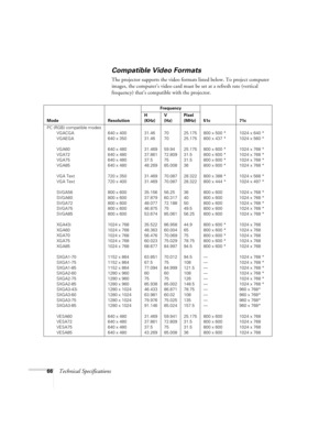 Page 7166Technical Specifications
Compatible Video Formats
The projector supports the video formats listed below. To project computer 
images, the computer’s video card must be set at a refresh rate (vertical 
frequency) that’s compatible with the projector.
Mode ResolutionFrequency
51c 71c H 
(KHz)V 
(Hz)Pixel 
(MHz)
PC (RGB) compatible modes
VGACGA
VGAEGA
VGA60
VGA72
VGA75
VGA85
VGA Text
VGA Text
SVGA56
SVGA60
SVGA72
SVGA75
SVGA85
XGA43i
XGA60
XGA70
XGA75
XGA85
SXGA1-70
SXGA1-75
SXGA1-85
SXGA2-60
SXGA2-75...