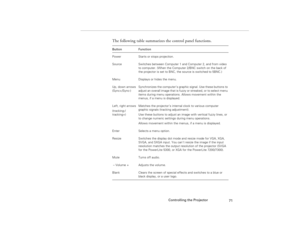 Page 79Controlling the Projector
71
The following table summarizes the control panel functions.  Button Function
Power Starts or stops projection.
Source Switches between Computer 1 and Computer 2, and from video 
to computer. (When the Computer 2/BNC switch on the back of 
the projector is set to BNC, the source is switched to 5BNC.)
Menu Displays or hides the menu.
Up, down arrows 
(Sync+/Sync-)Synchronizes the computer’s graphic signal. Use these buttons to 
adjust an overall image that is fuzzy or streaked,...