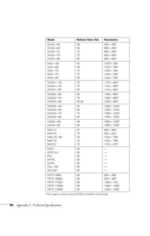 Page 10094Appendix C: Technical Specifications
*The image is resized using EPSON’s SizeWise Technology. 
SVGA—56
SVGA—60
SVGA—72
SVGA—75
SVGA—8556
60
72
75
85800 × 600*
800 × 600*
800 × 600*
800 × 600*
800 × 600*
XGA—43i
XGA—60
XGA—70
XGA—75
XGA—8543
60
70
75
851024 × 768
1024 
× 768
1024 
× 768
1024 
× 768
1024 
× 768
SXGA1—70
SXGA1—75
SXGA1—8570
75
851152 
× 864*
1152 × 864*
1152 × 864*
SXGA2—60
SXGA2—75
SXGA2—8560
75
85.941280 × 960*
1280 × 960*
1280 × 960*
SXGA3—43i
SXGA3—60
SXGA3—75
SXGA3—8543
60
75
851280...