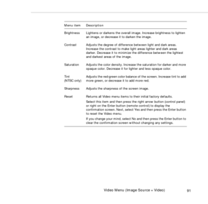 Page 99Video Menu (Image Source = Video)
91
Brightness Lightens or darkens the overall image. Increase brightness to lighten 
an image, or decrease it to darken the image.
Contrast Adjusts the degree of difference between light and dark areas. 
Increase the contrast to make light areas lighter and dark areas 
darker. Decrease it to minimize the difference between the lightest 
and darkest areas of the image.
Saturation Adjusts the color density. Increase the saturation for darker and more 
opaque color....