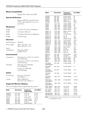 Page 2EPSON PowerLite 5350/7250/7350 Projector
2 - EPSON PowerLite 5350/7250/7350 Projector8/99 Mouse Compatibility
Supports PS/2, USB, serial, ADB
Remote IR Receiver
Supports EPSON remote IR receiver, 
10-foot cable (typical for rear screen
projection)
Mechanical
Height 5.1 inches (129 mm), including feet
Width 11.8 inches (300 mm)
Depth 15.8 inches (400 mm), including lens
Weight 13.8 lb (6.2 kg)
Electrical
Rated frequency 50/60 Hz
Power supply 100 to 120 VAC, 2.4 A
200 to 240 VAC, 1.2 A
Power 
consumption...