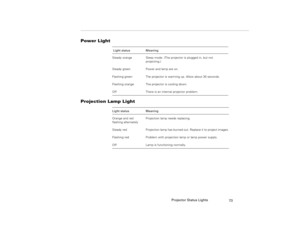 Page 81Projector Status Lights
73
Power Light
Projection Lamp Light
 Light status Meaning
Steady orange  Sleep mode. (The projector is plugged in, but not 
projecting.)
Steady green  Power and lamp are on.
Flashing green  The projector is warming up. Allow about 30 seconds.
Flashing orange The projector is cooling down.
Off There is an internal projector problem.
Light status Meaning
Orange and red 
flashing alternatelyProjection lamp needs replacing.
Steady red Projection lamp has burned out. Replace it to...