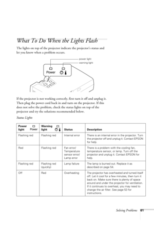 Page 67Solving Problems61
What To Do When the Lights Flash
The lights on top of the projector indicate the projector’s status and 
let you know when a problem occurs.
If the projector is not working correctly, first turn it off and unplug it. 
Then plug the power cord back in and turn on the projector. If this 
does not solve the problem, check the status lights on top of the 
projector and try the solutions recommended below.
Status Lights
power light
warning light
Power
lightWarning
light Status Description...