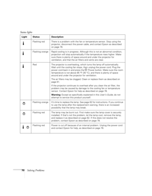 Page 7070Solving Problems
Flashing red  There is a problem with the fan or temperature sensor. Stop using the 
projector, disconnect the power cable, and contact Epson as described 
on page 78.
Flashing orange Rapid cooling is in progress. Although this is not an abnormal condition, 
projection will stop automatically if the temperature rises higher. Make 
sure there is plenty of space around and under the projector for 
ventilation, and that the air filters and vents are clear.
Red The projector is...