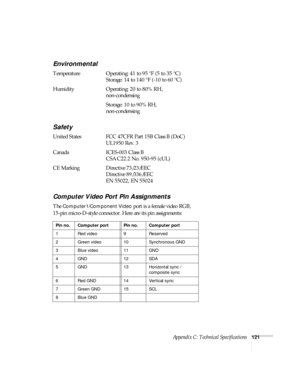 Page 127Appendix C: Technical Specifications121
Environmental
Temperature Operating: 41 to 95 °F (5 to 35 °C)
Storage: 14 to 140 °F (-10 to 60 °C)
Humidity Operating: 20 to 80% RH,
non-condensing
Storage: 10 to 90% RH,
non-condensing
Safety
United States FCC 47CFR Part 15B Class B (DoC)
UL1950 Rev. 3
Canada ICES-003 Class B
CSA C22.2 No. 950-95 (cUL)
CE Marking Directive 73/23/EEC
Directive 89/336/EEC
EN 55022, EN 55024
Computer Video Port Pin Assignments
The Computer1/Component Video port is a female video RGB,...