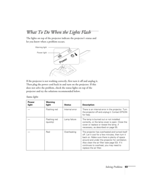 Page 69Solving Problems63
What To Do When the Lights Flash
The lights on top of the projector indicate the projector’s status and 
let you know when a problem occurs.
If the projector is not working correctly, first turn it off and unplug it. 
Then plug the power cord back in and turn on the projector. If this 
does not solve the problem, check the status lights on top of the 
projector and try the solutions recommended below.
Power light Warning light
Status lights
Power
lightWarning
light Status Description
—...
