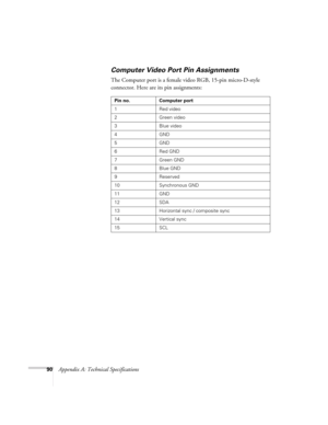 Page 9090Appendix A: Technical Specifications
Computer Video Port Pin Assignments
The Computer port is a female video RGB, 15-pin micro-D-style 
connector. Here are its pin assignments:  
Pin no. Computer port
1 Red video
2 Green video
3 Blue video
4GND
5GND
6 Red GND
7 Green GND
8 Blue GND
9 Reserved
10 Synchronous GND
11 GND
12 SDA
13 Horizontal sync / composite sync
14 Vertical sync
15 SCL 