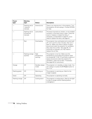 Page 7474Solving Problems
Power
lightWarning
light Status Description
— Flashing red at 
1-second 
intervalsInternal error There is an internal error in the projector. Turn 
the projector off and unplug it. Contact EPSON 
for help.
— Flashing red at 
0.5-second 
intervalsLamp failure The lamp is burned out, broken, or not installed 
correctly; or the lamp cover is open. Close the 
cover or replace or reseat the lamp, if 
necessary, as described on page 67. If you 
need to replace the lamp, see page 67.
— Red...
