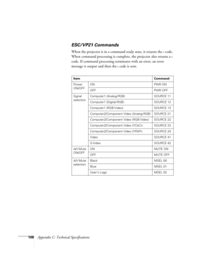 Page 114108Appendix C: Technical Specifications
ESC/VP21 Commands
When the projector is in a command ready state, it returns the : code. 
When command processing is complete, the projector also returns a
 : 
code. If command processing terminates with an error, an error 
message is output and then the
 : code is sent.
Item Command
Power 
ON/OFFON PWR ON
OFF PWR OFF
Signal 
selectionComputer1 (Analog-RGB) SOURCE 11
Computer1 (Digital-RGB) SOURCE 12
Computer1 (RGB-Video) SOURCE 13
Computer2/Component Video...