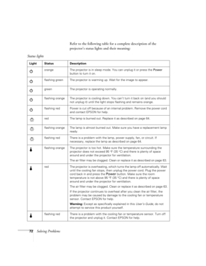 Page 7872Solving ProblemsRefer to the following table for a complete description of the 
projector’s status lights and their meaning:
Status lights
Light Status Description
orange The projector is in sleep mode. You can unplug it or press the Power 
button to turn it on.
flashing green The projector is warming up. Wait for the image to appear.
green The projector is operating normally.
flashing orange The projector is cooling down. You can’t turn it back on (and you should 
not unplug it) until the light stops...