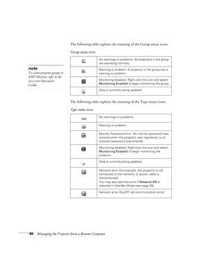 Page 8080Managing the Projector from a Remote ComputerThe following table explains the meaning of the Group status icons:
The following table explains the meaning of the Type status icons: Group status icons
No warnings or problems. All projectors in the group 
are operating normally.
Warning or problem. A projector in the group has a 
warning or problem.
Monitoring disabled. Right click the icon and select 
Monitoring Enabled to begin monitoring the group.
Data is currently being updated.
Type status icons
No...