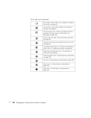 Page 8282Managing the Projector from a Remote Computer
No air filter. The air filter is not installed or installed 
incorrectly; see page 91.
Low air flow. The air filter needs to be cleaned or 
replaced; see page 91.
Air flow sensor error. There is a problem with the 
projector’s air flow sensor; contact Epson as 
described on page 109.
Lamp cover door open. Close the lamp cover door; 
see page 93.
Lamp out. The lamp has reached the end of its life; 
see page 93.
Lamp failure at power on. The lamp has reached...