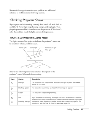 Page 95Solving Problems95
If none of the suggestions solves your problem, see additional 
solutions to problems in the following sections.
Checking Projector Status
If your projector isn’t working correctly, first turn it off, wait for it to 
cool (the P Power light stops flashing orange), and unplug it. Then 
plug the power cord back in and turn on the projector. If this doesn’t 
solve the problem, check the lights on top of the projector.
What To Do When the Lights Flash
The lights on top of the projector...