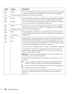 Page 9696Solving Problems
Green 
Flashing orangeIt’s time to replace the lamp. See page 89 for instructions. If you continue 
to use the lamp after the replacement warning, there is an increased 
possibility that the lamp may break.
Green 
OrangeNo air filter. Make sure that the air filter is securely installed; see page 87. 
If the error continues when the air filter is installed, there is a problem 
with the air filter sensor. Stop using the projector, disconnect the power 
cord, and contact Epson as...
