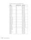 Page 102
102Technical SpecificationsThe projector supports these monitor display formats:
Mode Refresh Rate (Hz) Resolution
VGA EGA 70 640 × 350
VGA—60
VESA—72
VESA—75
VESA—85
60
72
75
85
640 × 480
640 × 480
640 × 480
640 × 480
SVGA—56
SVGA—60
SVGA—72
SVGA—75
SVGA—85 56
60
72
75
85800 × 600
800 × 600
800 × 600
800 × 600
800 × 600
XGA—60
XGA—70
XGA—75
XGA—85 60
70
75
851024 × 768
1024 × 768
1024 × 768
1024 × 768
SXGA1—70
SXGA1—75
SXGA1—85 70
75
851152 × 864
1152 × 864
1152 × 864
SXGA2—60
SXGA2—75
SXGA2—85 60
75...