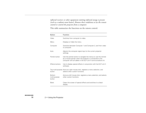 Page 542  •  
Using the Projector
 n  n  n  n  n  n             38
infrared receiver; or other equipment emitting infrared energy is present (such as a radiant room heater). Remove these conditions to use the remote control or control the projector from a computer.This table summarizes the functions on the remote control.   Button
Function
Video
Switches from computer to video.
Menu
Displays or hides the menu.
Computer
Switches between Computer 1 and Computer 2, and from video to computer.
Auto
Adjusts the...